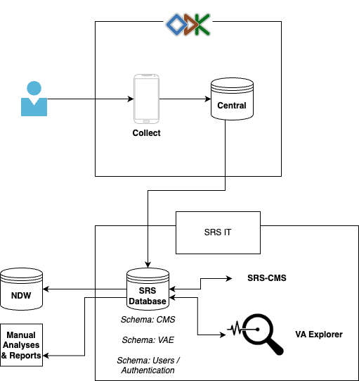 Zambia NPHI proposed infrastructure architecture diagram